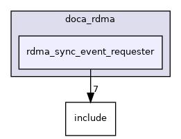 samples/doca_rdma/rdma_sync_event_requester