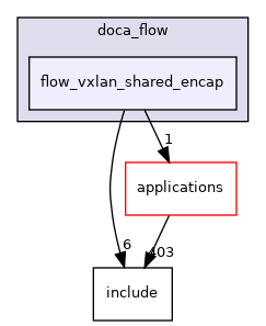 samples/doca_flow/flow_vxlan_shared_encap