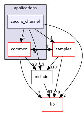 applications/secure_channel