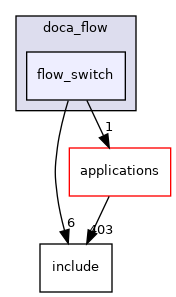 samples/doca_flow/flow_switch