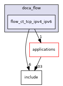 samples/doca_flow/flow_ct_tcp_ipv4_ipv6