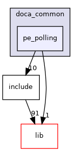 samples/doca_common/pe_polling