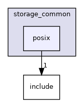 applications/storage/storage_common/posix
