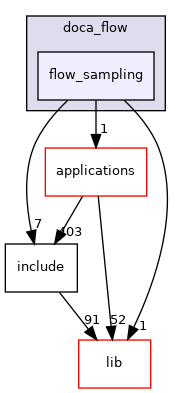 samples/doca_flow/flow_sampling