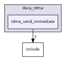 samples/doca_rdma/rdma_send_immediate