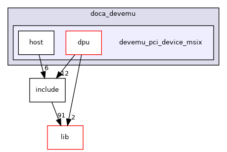 samples/doca_devemu/devemu_pci_device_msix
