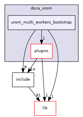 samples/doca_urom/urom_multi_workers_bootstrap