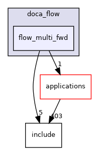 samples/doca_flow/flow_multi_fwd