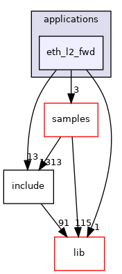 applications/eth_l2_fwd