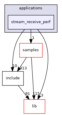 applications/stream_receive_perf