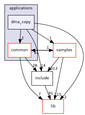applications/dma_copy
