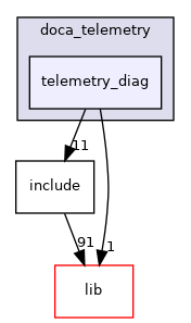 samples/doca_telemetry/telemetry_diag