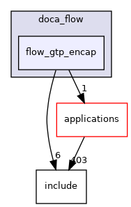 samples/doca_flow/flow_gtp_encap