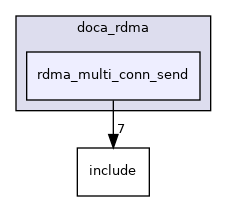 samples/doca_rdma/rdma_multi_conn_send