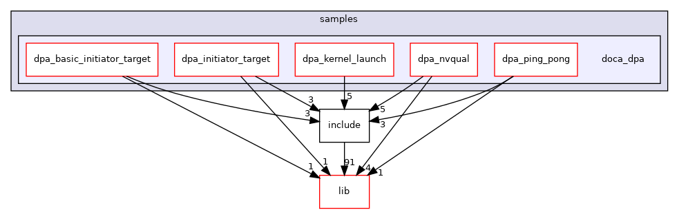 samples/doca_dpa