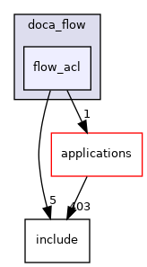 samples/doca_flow/flow_acl