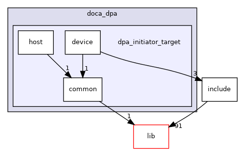 samples/doca_dpa/dpa_initiator_target