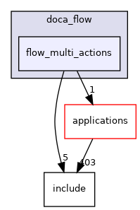 samples/doca_flow/flow_multi_actions