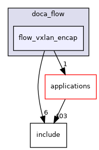 samples/doca_flow/flow_vxlan_encap