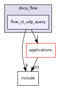 samples/doca_flow/flow_ct_udp_query