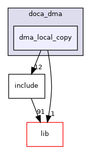 samples/doca_dma/dma_local_copy