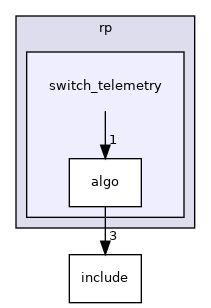 applications/pcc/device/rp/switch_telemetry