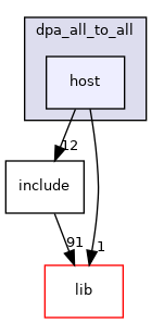 applications/dpa_all_to_all/host