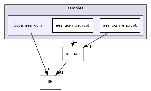 samples/doca_aes_gcm