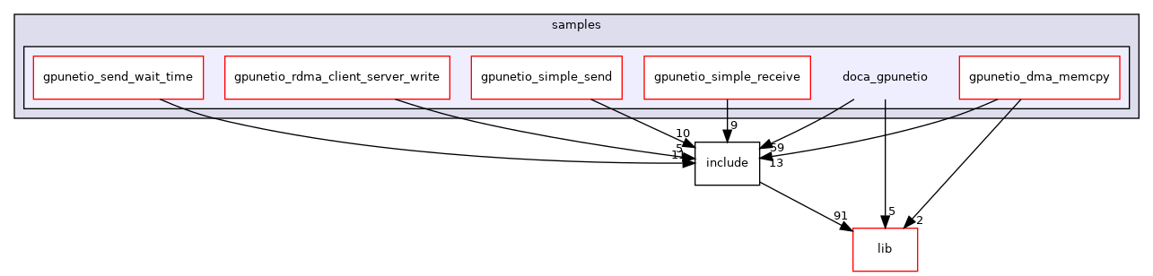 samples/doca_gpunetio