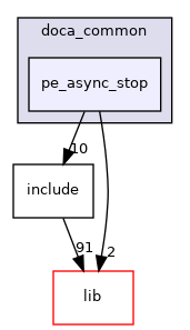 samples/doca_common/pe_async_stop