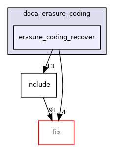 samples/doca_erasure_coding/erasure_coding_recover