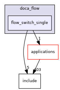 samples/doca_flow/flow_switch_single