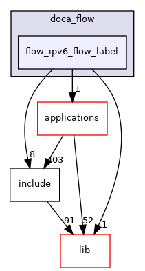samples/doca_flow/flow_ipv6_flow_label