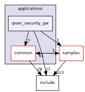 applications/ipsec_security_gw