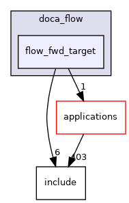 samples/doca_flow/flow_fwd_target