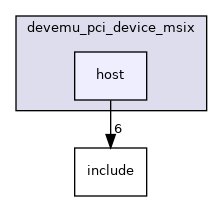samples/doca_devemu/devemu_pci_device_msix/host