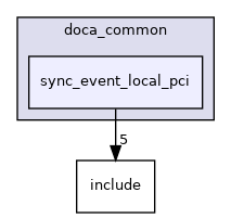samples/doca_common/sync_event_local_pci