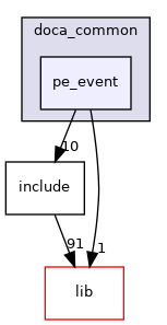 samples/doca_common/pe_event