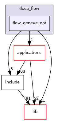 samples/doca_flow/flow_geneve_opt