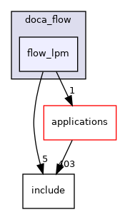 samples/doca_flow/flow_lpm