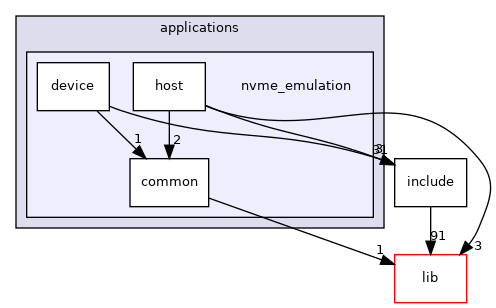 applications/nvme_emulation