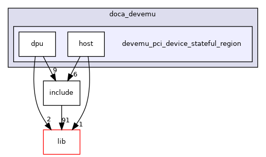 samples/doca_devemu/devemu_pci_device_stateful_region