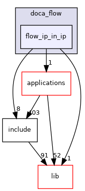 samples/doca_flow/flow_ip_in_ip