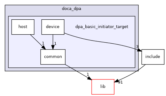 samples/doca_dpa/dpa_basic_initiator_target
