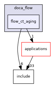 samples/doca_flow/flow_ct_aging